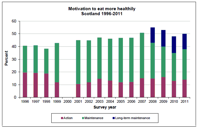 Motivation to eat more healthily Scotland 1996 - 2011