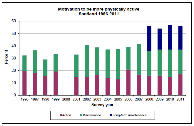 Motivation to be more physically active Scotland 1996-2011