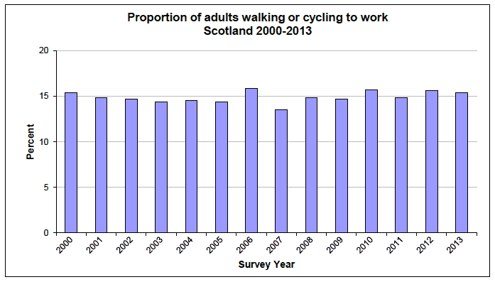 Proportion of adults walking or cycling to work Scotland 2000-2013