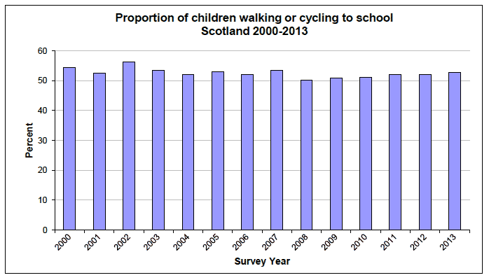 Proportion of children walking or cycling to school Scotland 2000-2013