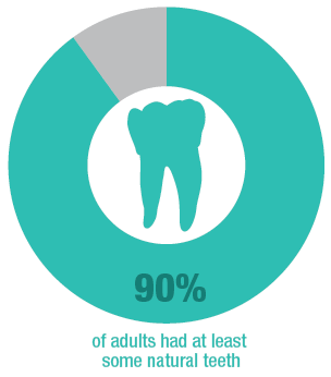 Natural teeth prevalence