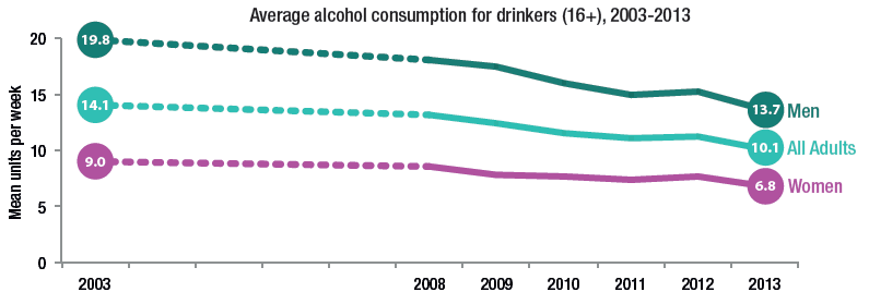Average alcohol consumption for drinkers (16+), 2003-2013