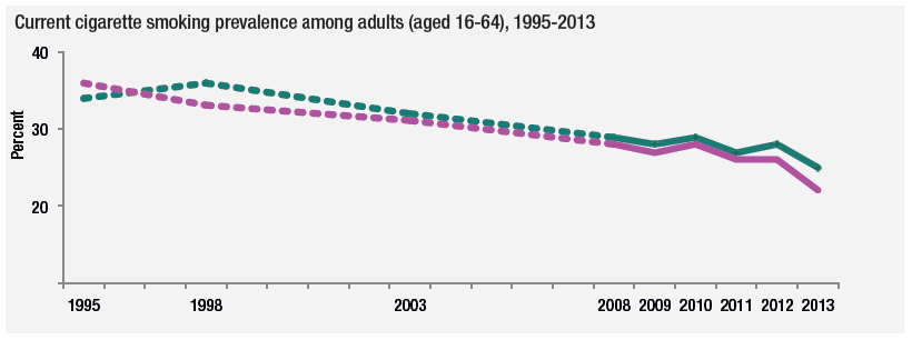 Current cigarette smoking prevalence among adults (aged 16-64), 1995-2013
