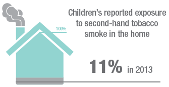 Children's exposure to tobacco smoke in the home