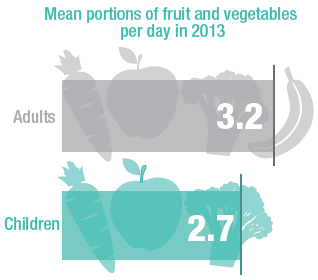 Adult fruit and vegetables consumption