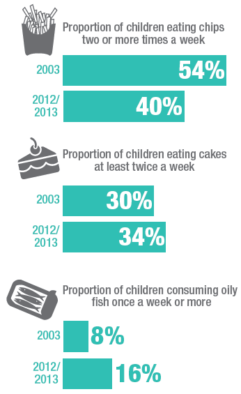 Children's diets