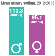 Urinary sodium in adults