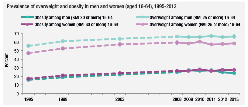 Prevalence of overweight and obesity in men and women (aged 16-64), 1995-2013