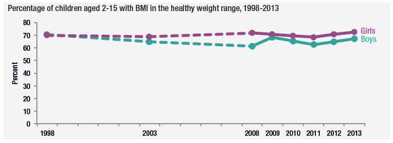 Percentage of children aged 2-15 with BMI in the healthy weight range, 1998-2013