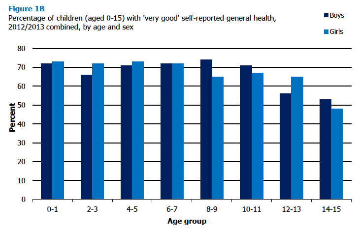 Figure 1B Percentage of children (aged 0-15) with 'very good' self-reported general health, 2012/2013 combined, by age and sex