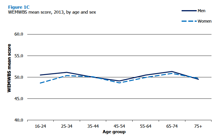Figure 1C WEMWBS mean score, 2013, by age and sex