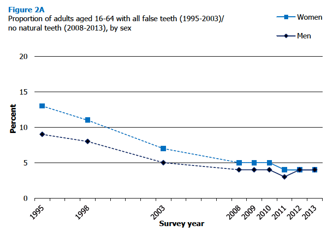 Figure 2A Proportion of adults aged 16-64 with all false teeth (1995-2003)/ no natural teeth (2008-2013), by sex