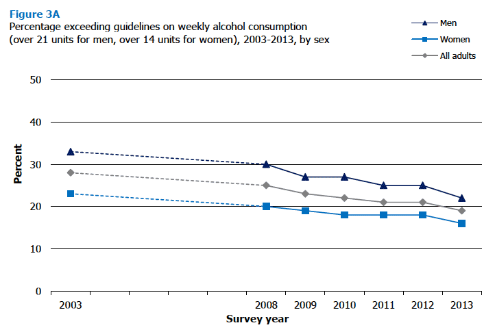 Figure 3A Percentage exceeding guidelines on weekly alcohol consumption (over 21 units for men, over 14 units for women), 2003-2013, by sex