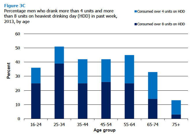 Figure 3C Percentage men who drank more than 4 units and more than 8 units on heaviest drinking day (HDD) in past week, 2013, by age