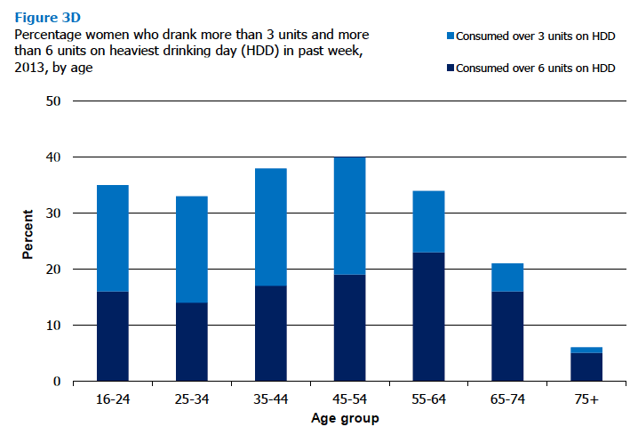 Figure 3D Percentage women who drank more than 3 units and more than 6 units on heaviest drinking day (HDD) in past week, 2013, by age