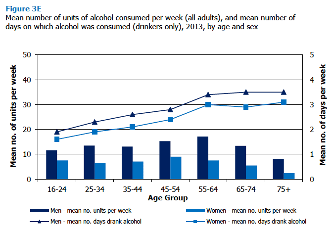 Figure 3E Mean number of units of alcohol consumed per week (all adults), and mean number of days on which alcohol was consumed (drinkers only), 2013, by age and sex