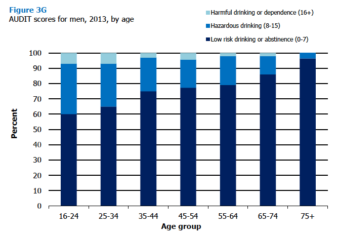 Figure 3G AUDIT scores for men, 2013, by age