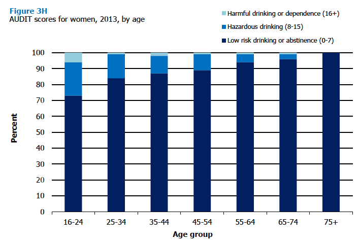 Figure 3H AUDIT scores for women, 2013, by age