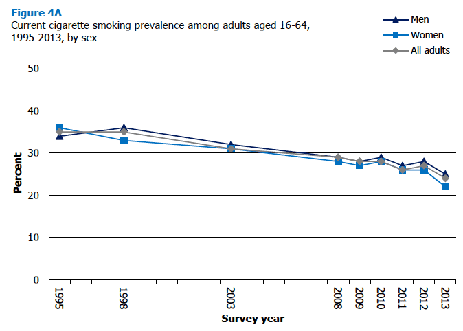 Figure 4A Current cigarette smoking prevalence among adults aged 16-64, 1995-2013, by sex