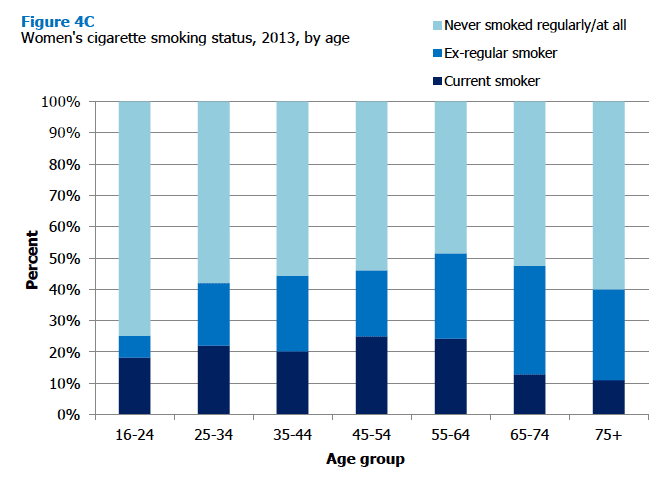 Figure 4C Women's cigarette smoking status, 2013, by age