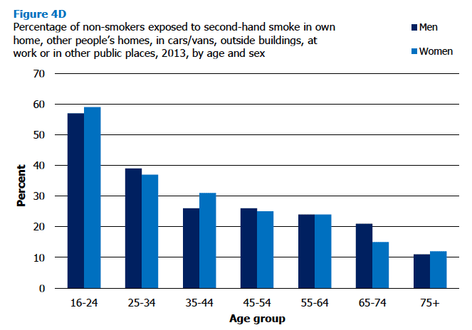Figure 4D Percentage of non-smokers exposed to second-hand smoke in own home, other people’s homes, in cars/vans, outside buildings, at work or in other public places, 2013, by age and sex