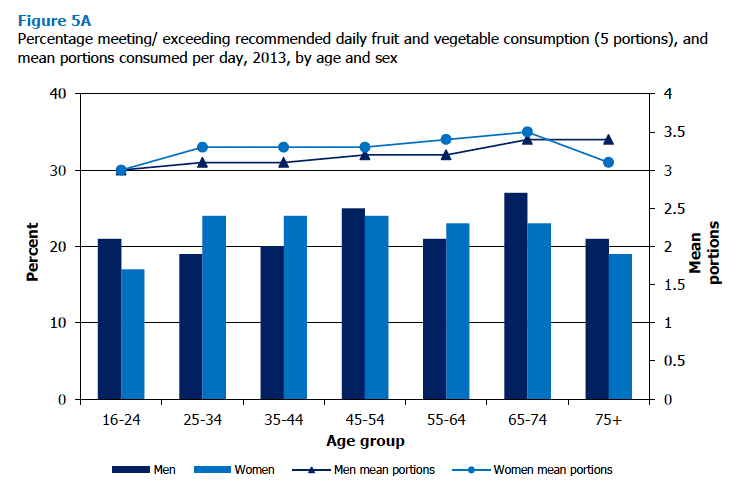 Figure 5A Percentage meeting/ exceeding recommended daily fruit and vegetable consumption (5 portions), and mean portions consumed per day, 2013, by age and sex