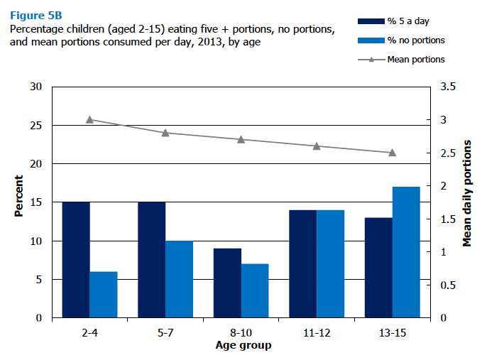 Figure 5B Percentage children (aged 2-15) eating five + portions, no portions, and mean portions consumed per day, 2013, by age