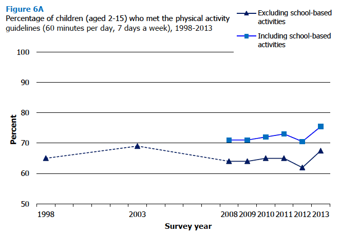 Figure 6A Percentage of children (aged 2-15) who met the physical activity guidelines (60 minutes per day, 7 days a week), 1998-2013