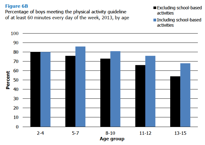Figure 6B Percentage of boys meeting the physical activity guideline of at least 60 minutes every day of the week, 2013, by age