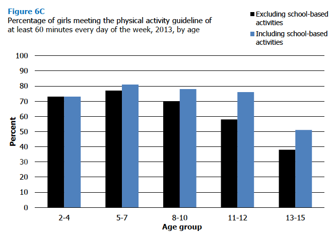 Figure 6C Percentage of girls meeting the physical activity guideline of at least 60 minutes every day of the week, 2013, by age