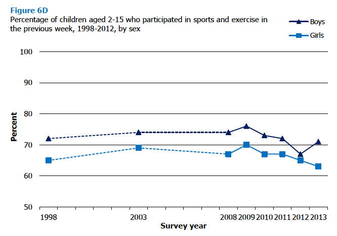 Figure 6D Percentage of children aged 2-15 who participated in sports and exercise in the previous week, 1998-2012, by sex