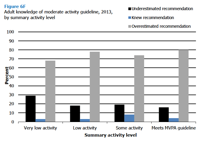 Figure 6F Adult knowledge of moderate activity guideline, 2013, by summary activity level