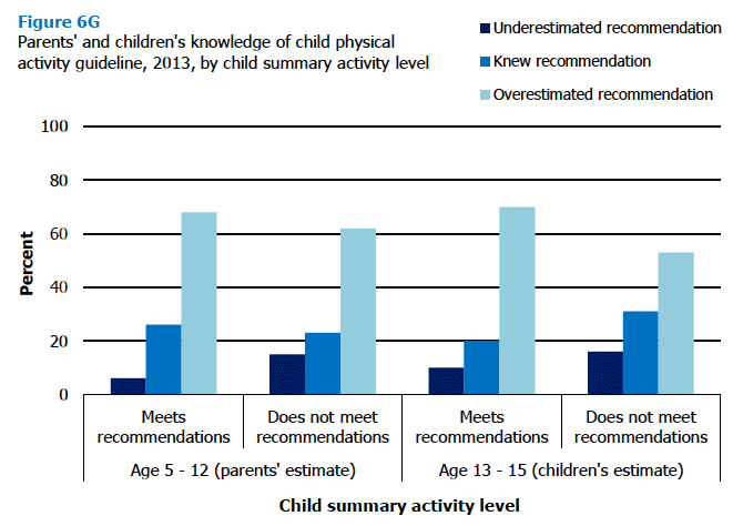 Figure 6G Parents' and children's knowledge of child physical activity guideline, 2013, by child summary activity level