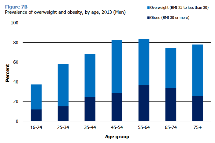 Figure 7B Prevalence of overweight and obesity, by age, 2013 (Men)