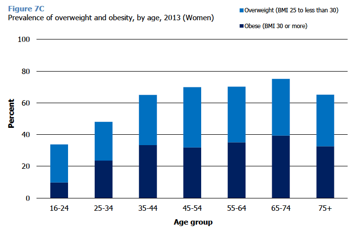 Figure 7C Prevalence of overweight and obesity, by age, 2013 (Women)