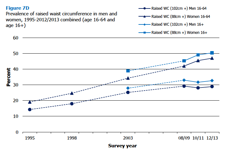 Figure 7D Prevalence of raised waist circumference in men and women, 1995-2012/2013 combined (age 16-64 and age 16+)