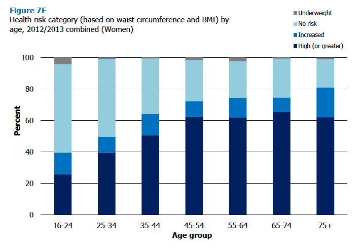 Figure 7F Health risk category (based on waist circumference and BMI) by age, 2012/2013 combined (Women)