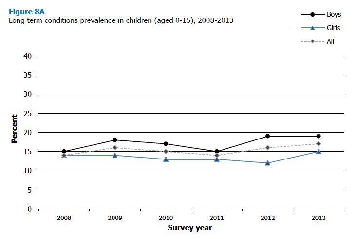 Figure 8A Long term conditions prevalence in children (aged 0-15), 2008-2013