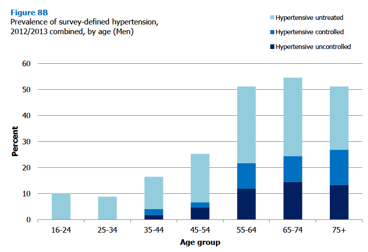 Figure 8B Prevalence of survey-defined hypertension, 2012/2013 combined, by age (Men)