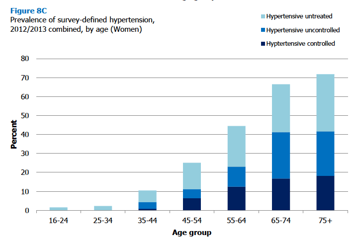 Figure 8C Prevalence of survey-defined hypertension, 2012/2013 combined, by age (Women)