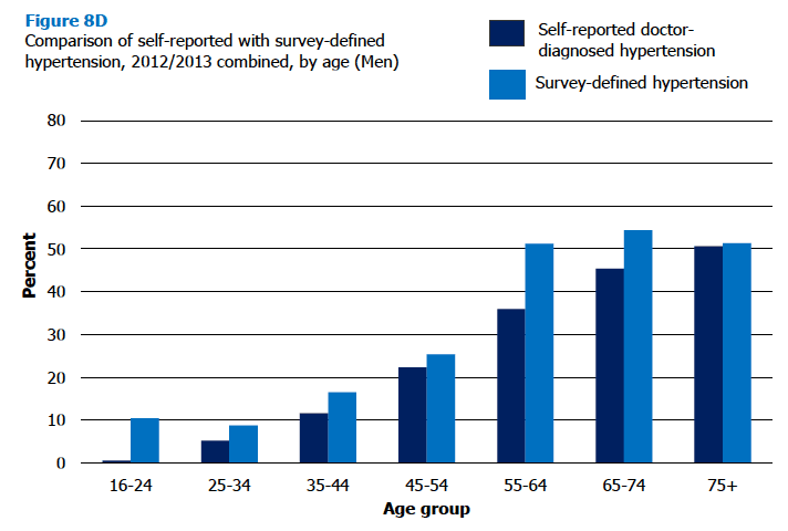 Figure 8D Comparison of self-reported with survey-defined hypertension, 2012/2013 combined, by age (Men)