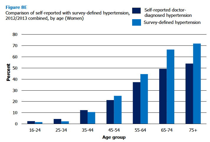 Figure 8E Comparison of self-reported with survey-defined hypertension, 2012/2013 combined, by age (Women)