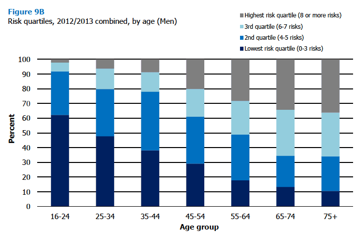 Figure 9B Risk quartiles, 2012/2013 combined, by age (Men)