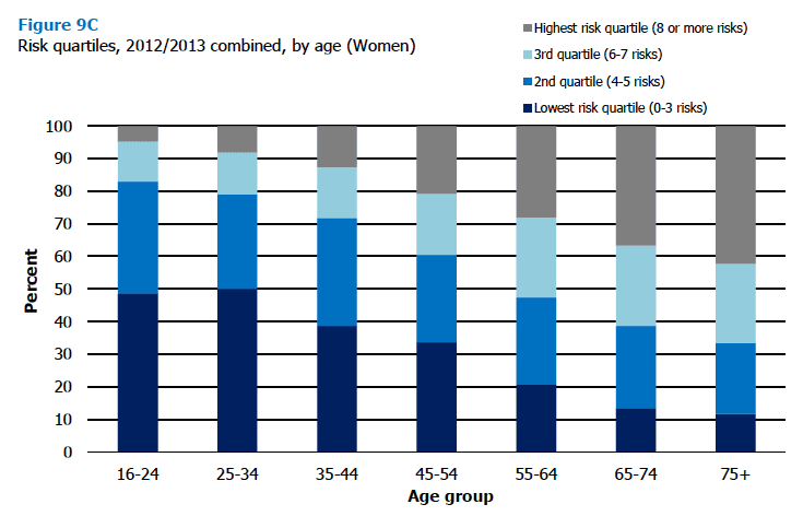 Figure 9C Risk quartiles, 2012/2013 combined, by age (Women)