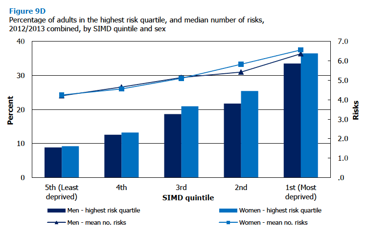 Figure 9D Percentage of adults in the highest risk quartile, and median number of risks, 2012/2013 combined, by SIMD quintile and sex