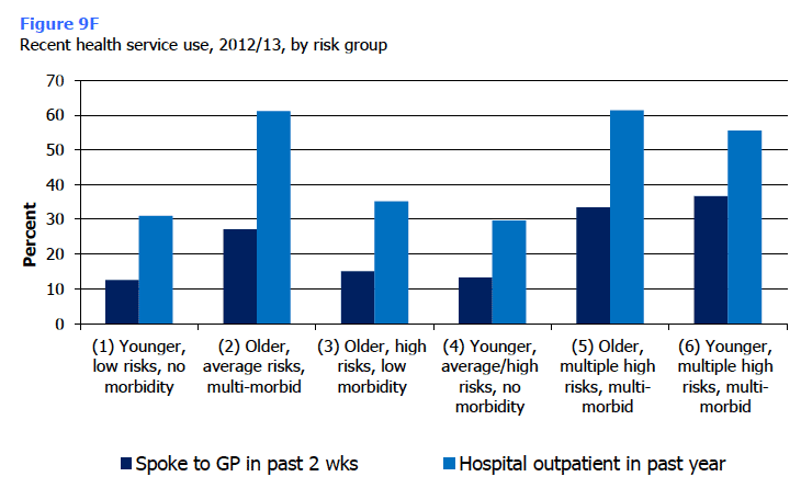 Figure 9F Recent health service use, 2012/13, by risk group