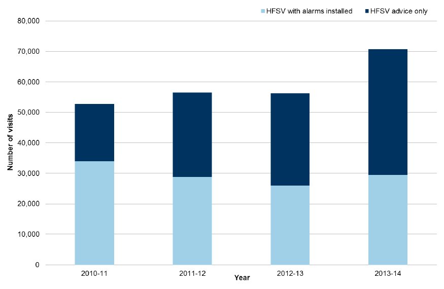 Chart 2 - Home Fire Safety Visits by type of visit, Scotland, 2010-11 to 2013-14