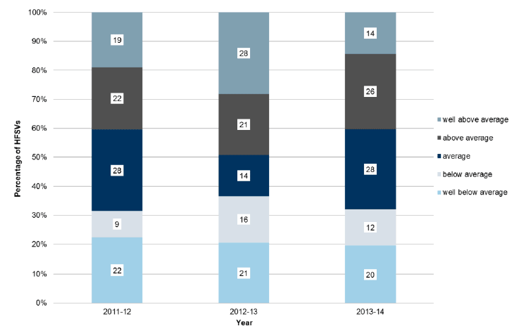 Chart 3 - Percentage of total HFSVs by risk level, 2011-12 to 2013-14