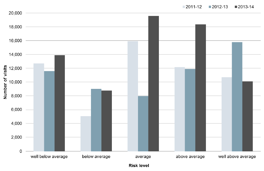 Chart 4 - Number of HFSVs by risk level, Scotland, 2011-12 to 2013-14