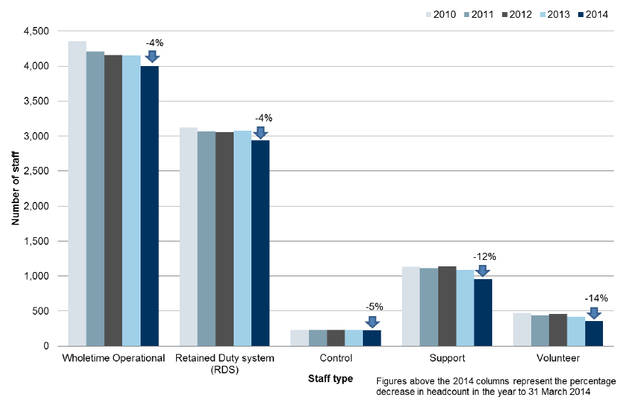 Chart 7 - Headcount of Fire and Rescue Service Staff as at 31 March, 2010 to 2014, Scotland